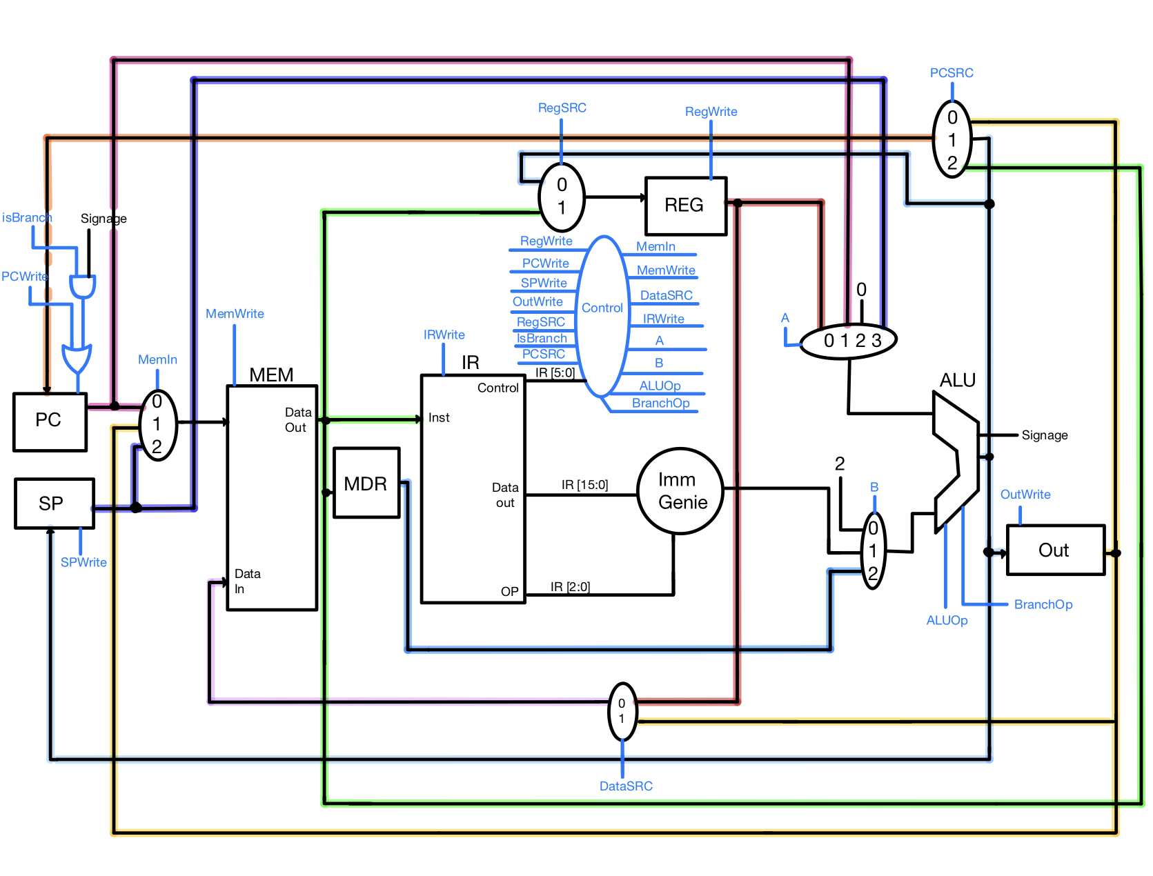 Computer Processor Design